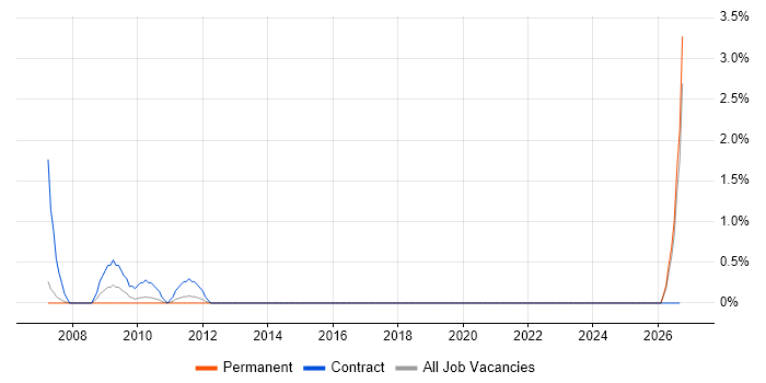 SAP Business Workflow job vacancy trend in Uxbridge