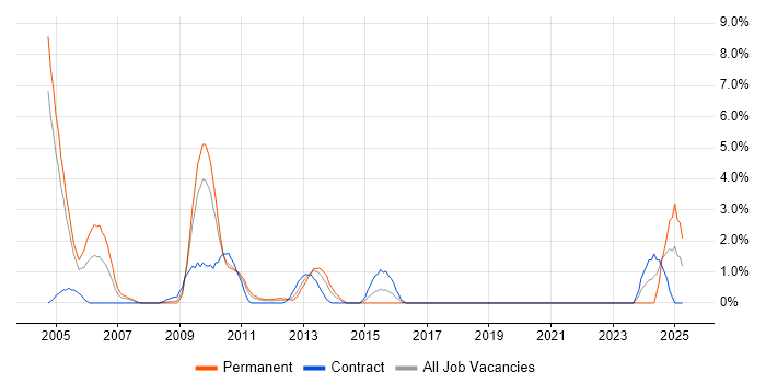 Job vacancy trend for SAP Certification in Uxbridge