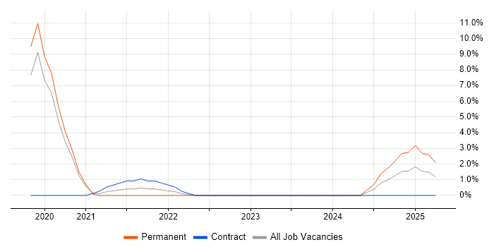 Job vacancy trend for SAP Fiori in Uxbridge