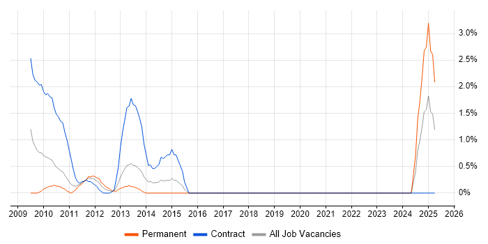 Job vacancy trend for SAP GRC in Uxbridge