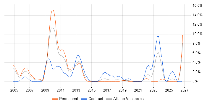 SAP Manager job vacancy trend in Uxbridge