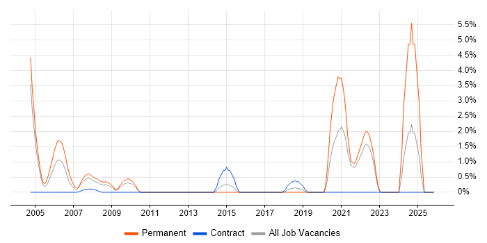 SAP PP job vacancy trend in Uxbridge