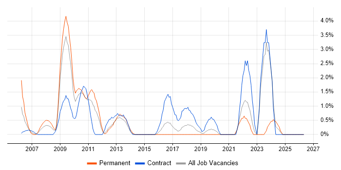 SAP Project Manager job vacancy trend in Uxbridge