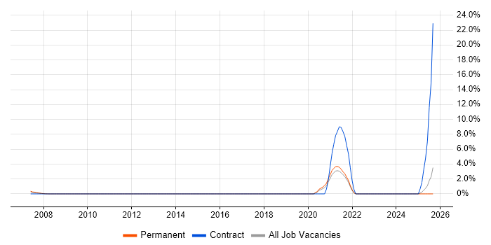 SAP QM job vacancy trend in Uxbridge