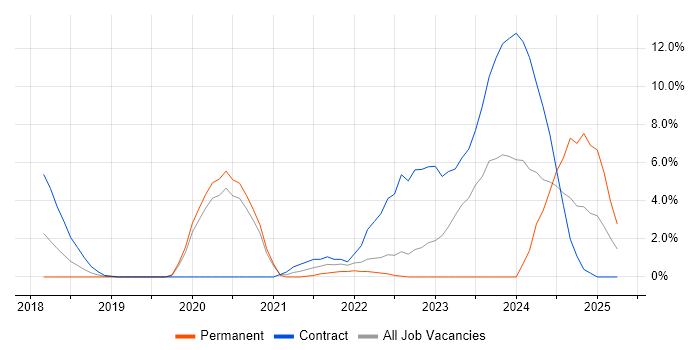 Job vacancy trend for SAP S/4HANA in Uxbridge