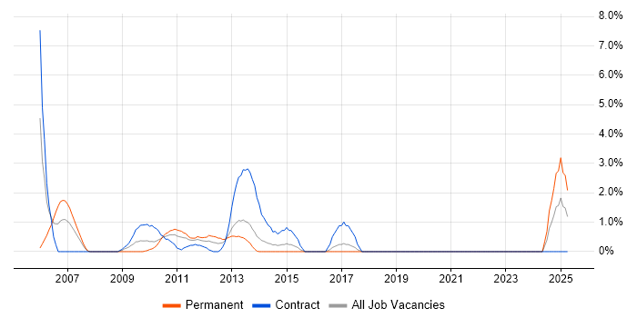 Job vacancy trend for SAP Security in Uxbridge