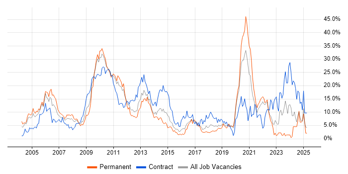 Job vacancy trend for SAP in Uxbridge