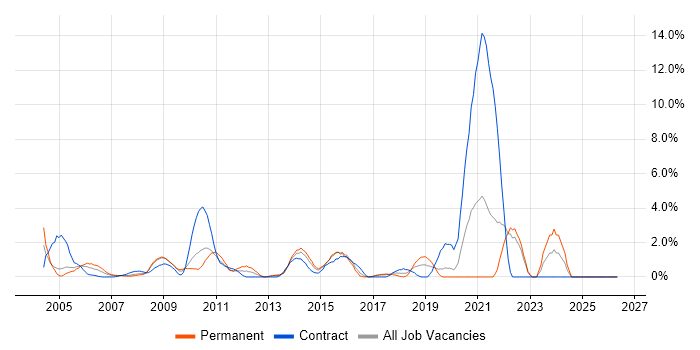 SAS job vacancy trend in Uxbridge