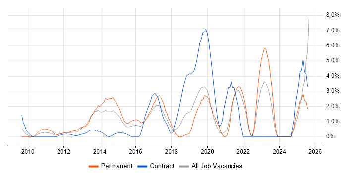 Job vacancy trend for SCCM in Uxbridge Job vacancy trend for SCCM in Uxbridge