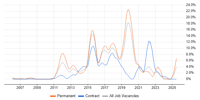 Job vacancy trend for Scrum in Uxbridge