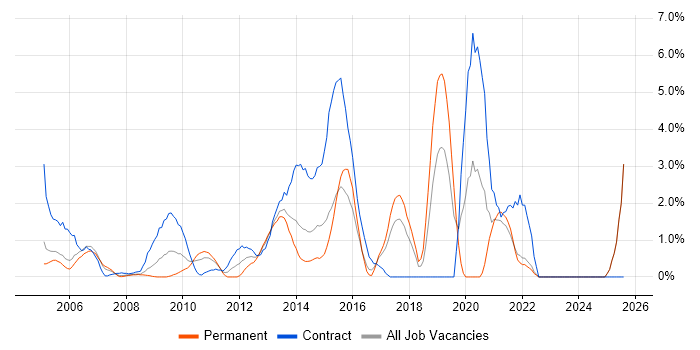 Job vacancy trend for Security Analyst in Uxbridge Job vacancy trend for Security Analyst in Uxbridge