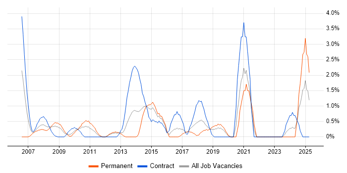 Job vacancy trend for Security Architecture in Uxbridge