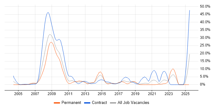 Job vacancy trend for Security Cleared in Uxbridge Job vacancy trend for Security Cleared in Uxbridge