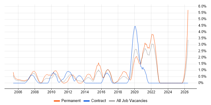 Security Engineer job vacancy trend in Uxbridge