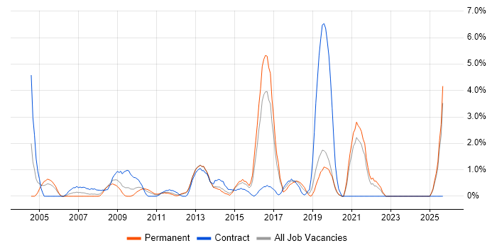 Security Management job vacancy trend in Uxbridge