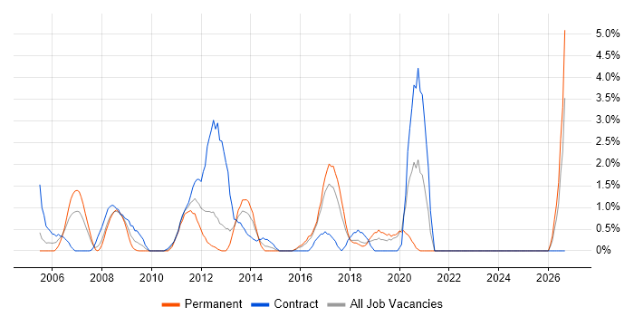 Security Manager job vacancy trend in Uxbridge