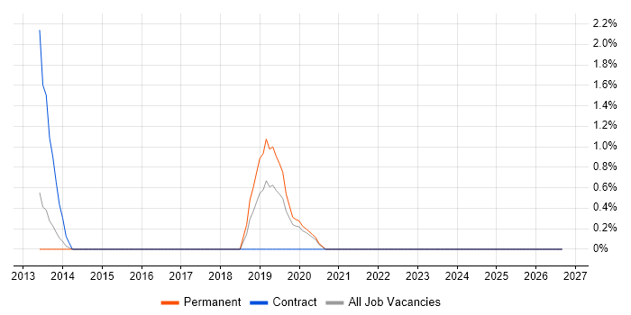 Security Operations Centre job vacancy trend in Uxbridge