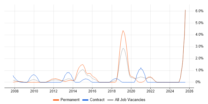 Job vacancy trend for Security Operations in Uxbridge