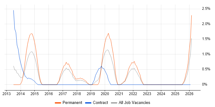 Security Testing job vacancy trend in Uxbridge