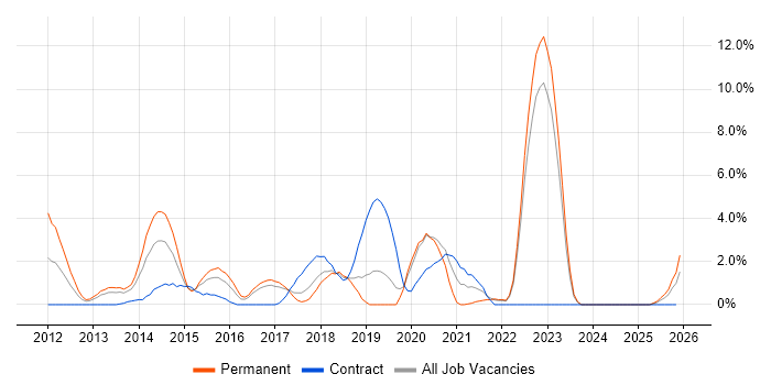Selenium job vacancy trend in Uxbridge