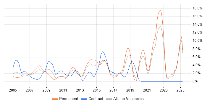 Job vacancy trend for Self-Motivation in Uxbridge