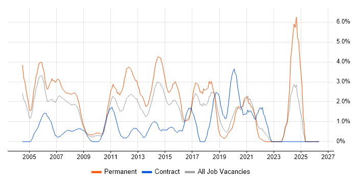 Senior Analyst job vacancy trend in Uxbridge