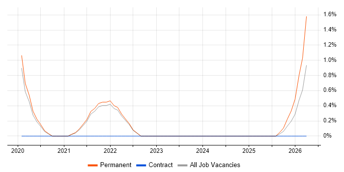 Senior Data Engineer job vacancy trend in Uxbridge