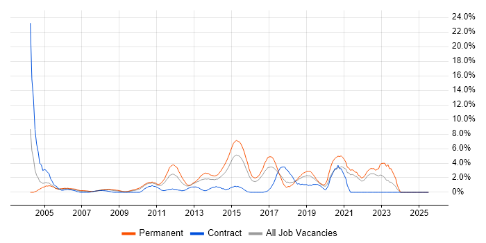 Job vacancy trend for Senior Developer in Uxbridge
