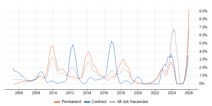 Senior Manager job vacancy trend in Uxbridge