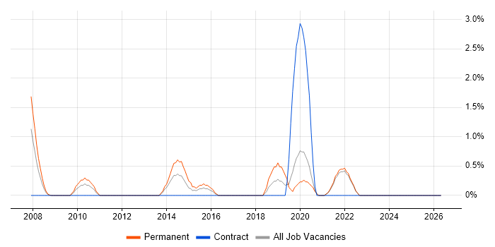 Senior Security Engineer job vacancy trend in Uxbridge