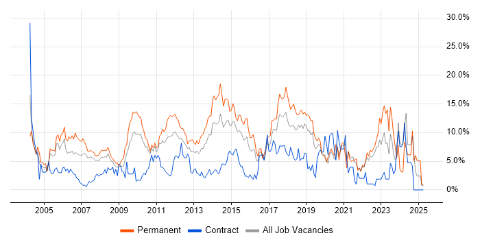 Job vacancy trend for Senior in Uxbridge