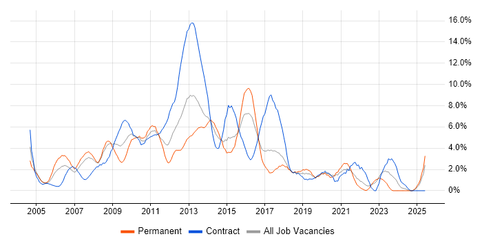 Job vacancy trend for Service Delivery in Uxbridge