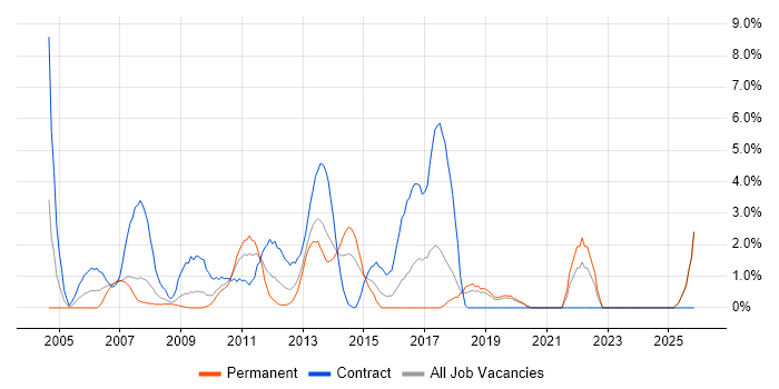 Service Design job vacancy trend in Uxbridge