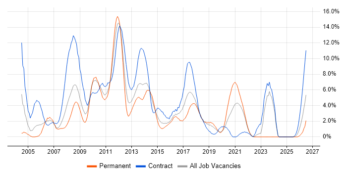 Service Management job vacancy trend in Uxbridge