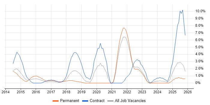 ServiceNow job vacancy trend in Uxbridge