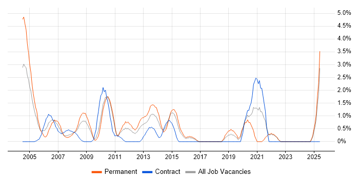 Job vacancy trend for Shell Script in Uxbridge