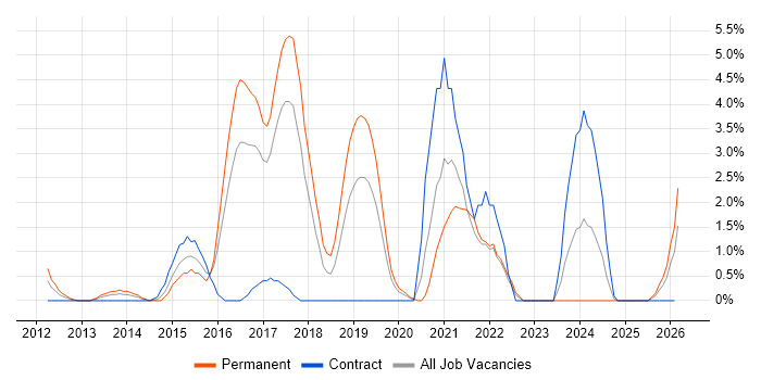 SIEM job vacancy trend in Uxbridge