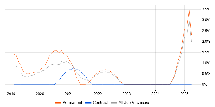 Job vacancy trend for Site Reliability Engineering in Uxbridge