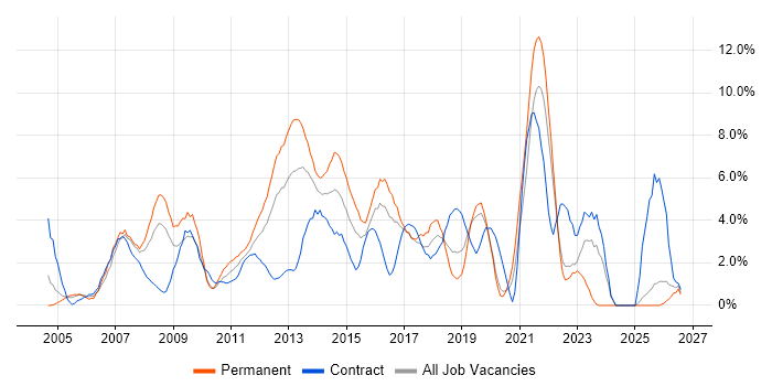 SLA job vacancy trend in Uxbridge