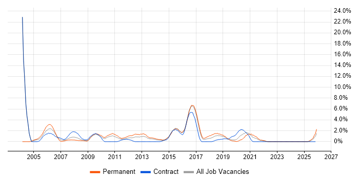 SOAP job vacancy trend in Uxbridge