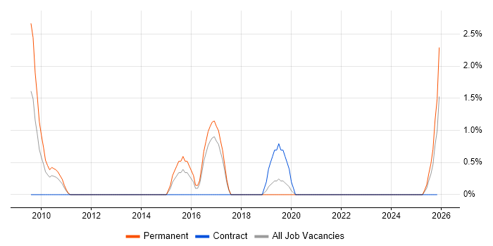 SoapUI job vacancy trend in Uxbridge