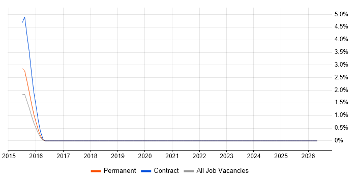 SOC 2 job vacancy trend in Uxbridge