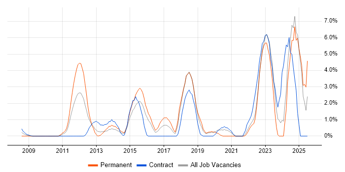 Job vacancy trend for Social Media in Uxbridge Job vacancy trend for Social Media in Uxbridge