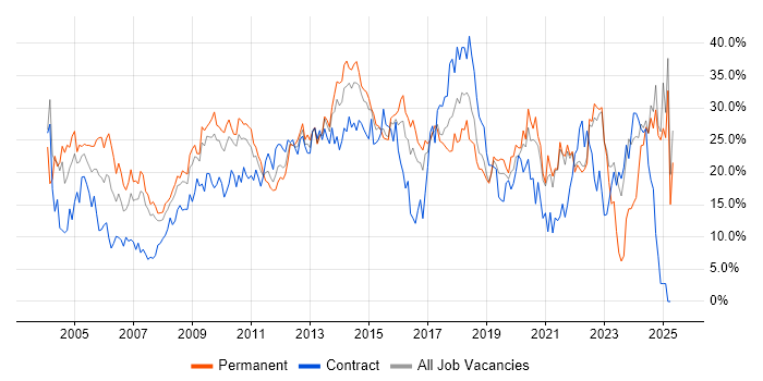 Job vacancy trend for Social Skills in Uxbridge Job vacancy trend for Social Skills in Uxbridge