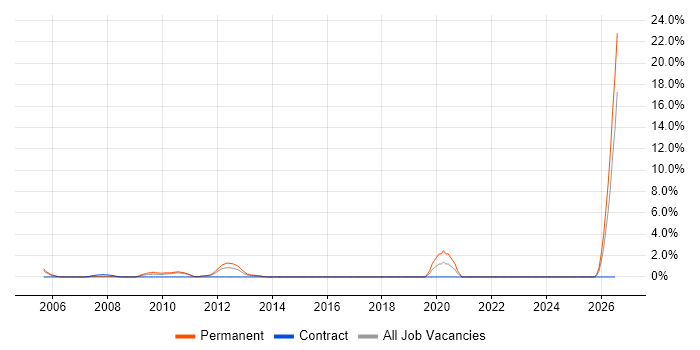Software Architect job vacancy trend in Uxbridge