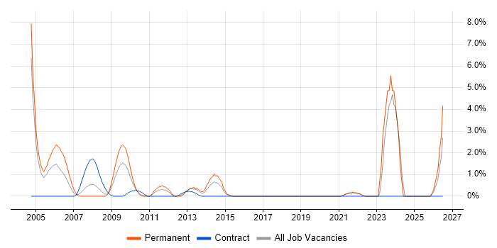 Software Architecture job vacancy trend in Uxbridge
