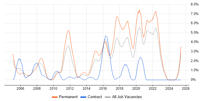 Job vacancy trend for Software Engineer in Uxbridge
