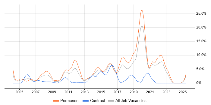 Job vacancy trend for Software Engineering in Uxbridge