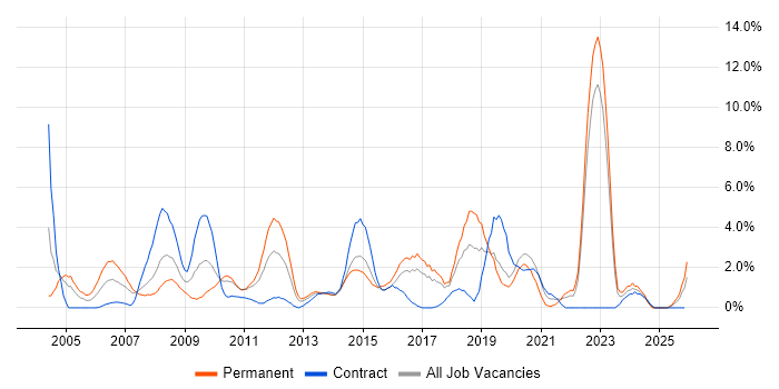 Software Testing job vacancy trend in Uxbridge