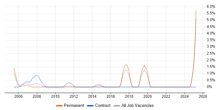 Job vacancy trend for Sophos in Uxbridge